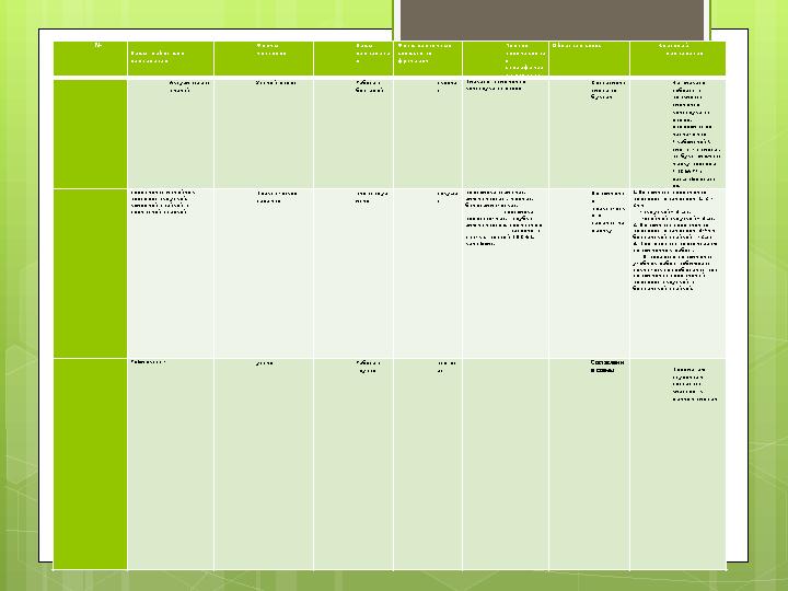 № Виды работ для оценивания Формы контроля Виды оценивани я Фонд оценочных