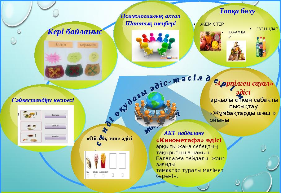 Кері байланыс «Серпілген сауал» әдісі арқылы өткен сабақты пысықтау. «Жұмбақтарды шеш » ойыны «Ойлан, тап» әдісі АКТ пайдал