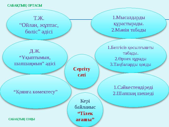 САБАҚТЫҢ ОРТАСЫ Т.Ж. “Ойлан, жұптас, бөліс” әдісі 1.Мысалдарды құрастырады. 2.Мәнін табады Д.Ж. “Ұқыптымын, шапшаңмын” әдіс