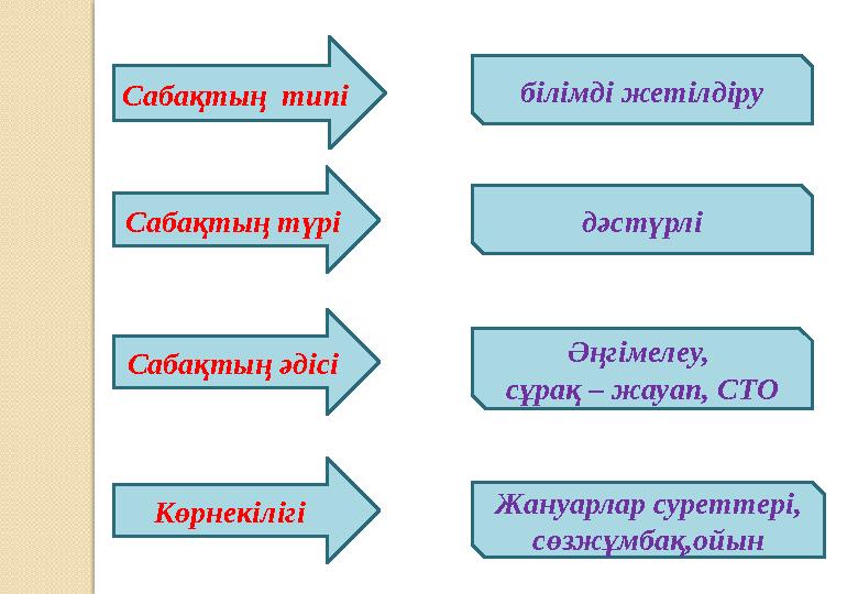 Сабақтың типі Сабақтың түрі Сабақтың әдісі Көрнекілігі дәстүрлі білімді жетілдіру Әңгімелеу, сұрақ – жауап, СТО Жануарлар с