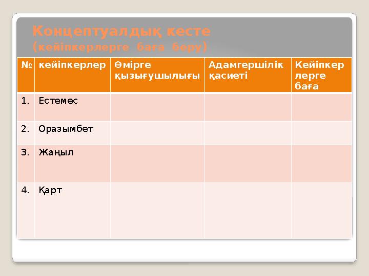 Концептуалдық кесте ( кейіпкерлерге баға беру ) № ке йіпкерлер Өмірге қызығушылығы Адамгершілік қасиеті Кейіпкер лерг