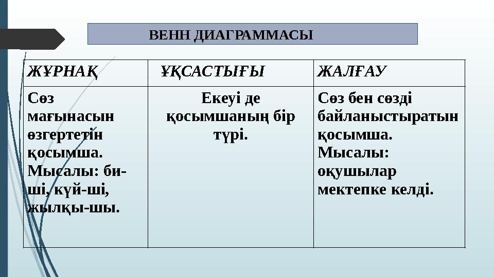 ЖҰРНАҚ ҰҚСАСТЫҒЫ ЖАЛҒАУ Сөз мағынасын өзгертетін қосымша. Мысалы: би- ші, күй-ші, жылқы-шы. Екеуі де қосымшаның бір тү