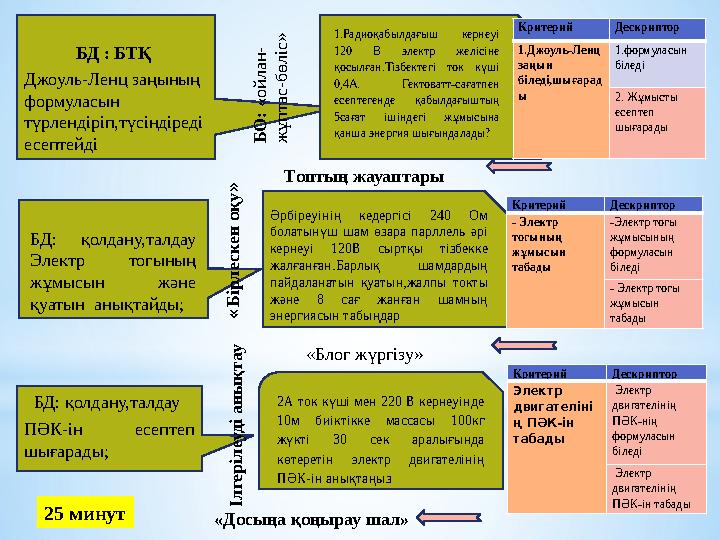 ПӘК-ін есептеп шығарады; Джоуль-Ленц заңының формуласын түрлендіріп,түсіндіреді есептейді БД: қолдану,талдау Электр тогының