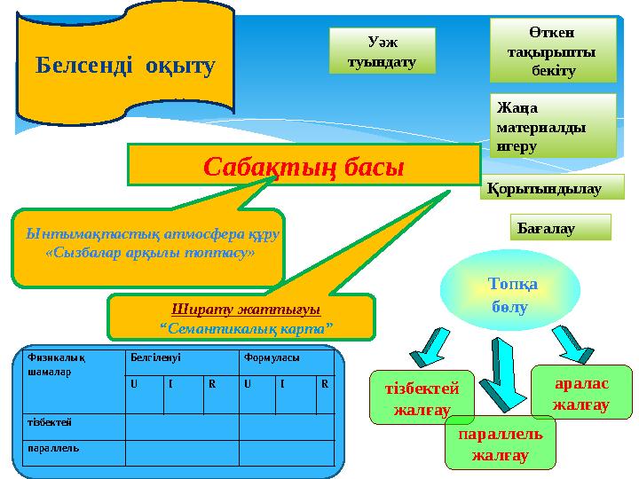 Белсенді оқыту Қорытындылау Бағалау Жаңа материалды игеру Өткен тақырыпты бекіту Уәж туындату Сабақтың басы Ынтымақтасты