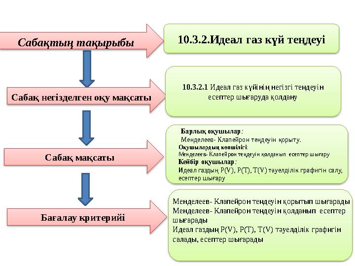 10.3.2.Идеал газ күй теңдеуі Сабақтың тақырыбы Сабақ негізделген оқу мақсаты 10.3.2.1 Идеал газ күйінің негізгі теңдеуін