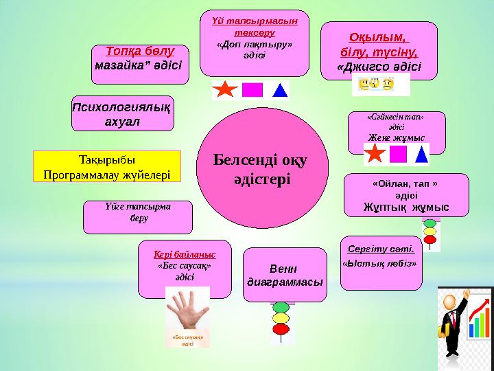 Белсенді оқу әдістері Психологиялық ахуал Топқа бөлу мазайка” әдісі Үй тапсырмасын тексеру «Доп лақтыру» әдісі Оқылым, білу,