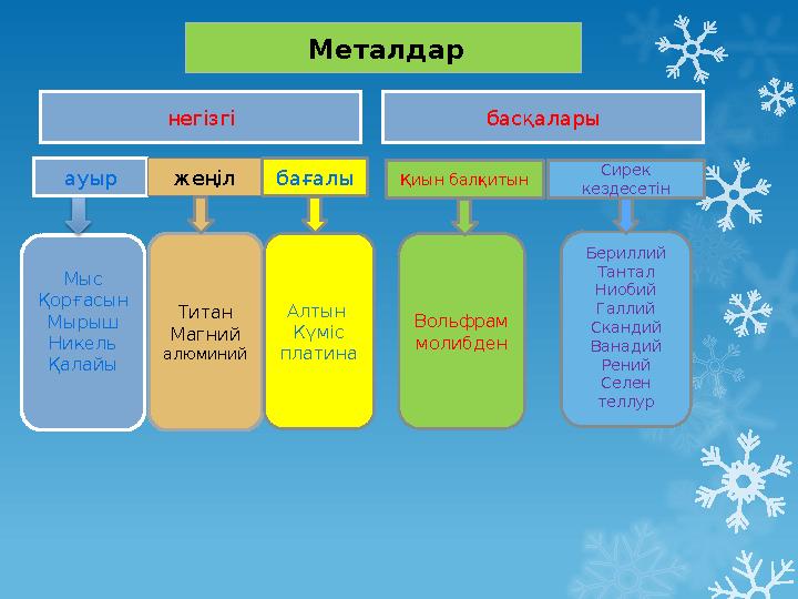 негізгі басқалары ауыр жеңіл бағалы Сирек кездесетін Мыс Қорғасын Мырыш Никель Қалайы Титан Магний алюм