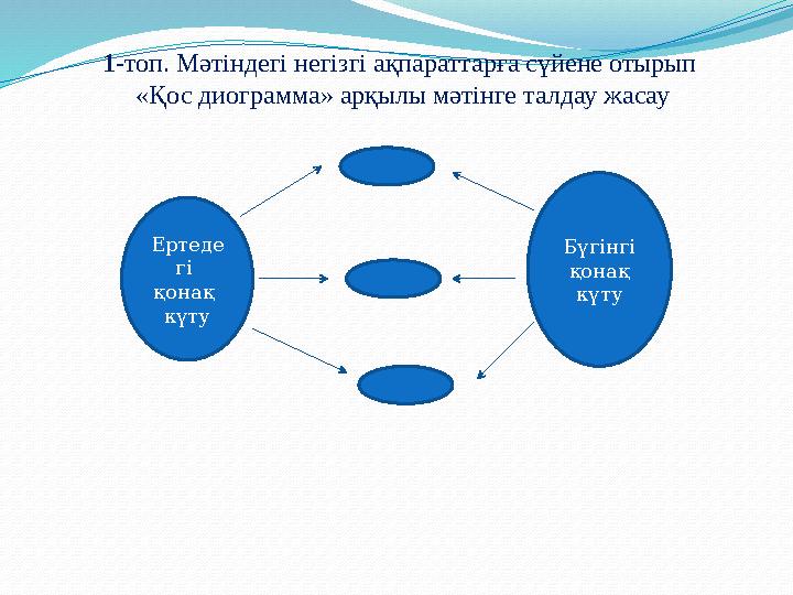 1-топ. Мәтіндегі негізгі ақпараттарға сүйене отырып «Қос диограмма» арқылы мәтінге талдау жасау Ертеде гі қонақ күту Бүгінгі