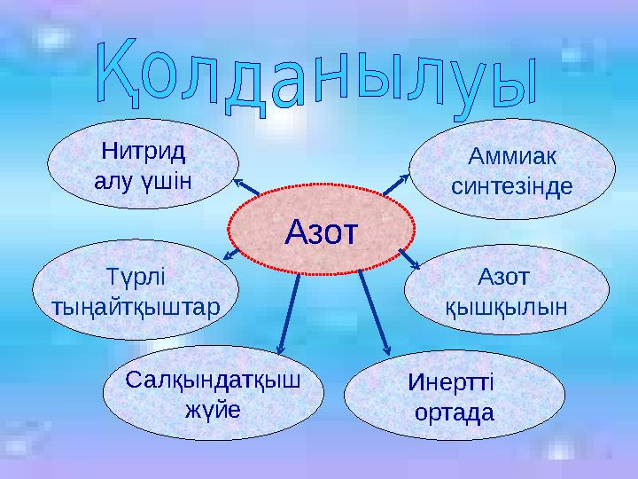 АзотНитрид алу үшін Түрлі тыңайтқыштар Аммиак синтезінде Азот қышқылын Салқындатқыш жүйе Инертті ортада