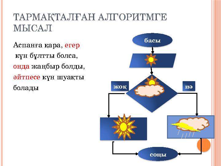 ТАРМАҚТАЛҒАН АЛГОРИТМГЕ МЫСАЛ Аспанға қара, егер күн бұлтты болса, онда жаңбыр болды, әйтпесе күн шуақты болады басы соң