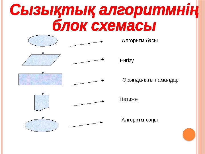 Алгоритм басы Енгізу Орындалатын амалдар Нәтиже Алгоритм соңы