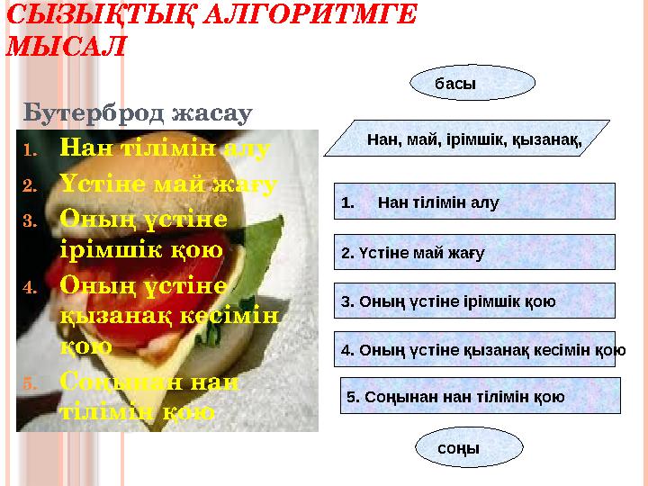 СЫЗЫҚТЫҚ А ЛГОРИТМГЕ МЫСА Л Бутерброд жасау 1. Нан тілімін алу 2. Үстіне май жағу 3. Оның үстіне ірімшік қою 4. Оның үстіне қ