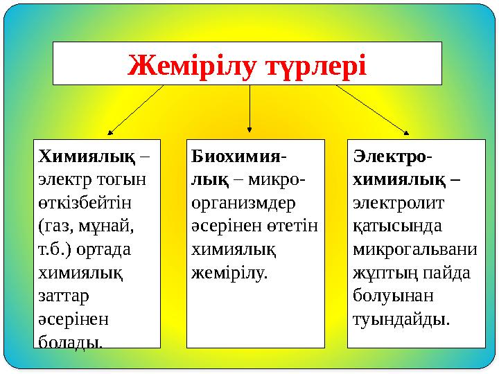 Жемірілу түрлері Химиялық – электр тогын өткізбейтін (газ, мұнай, т.б.) ортада химиялық заттар әсерінен болады. Биохими