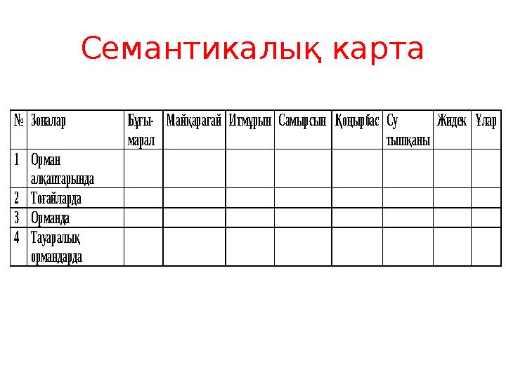 Семантикалық карта № Зоналар Бұғы- марал Майқарағай Итмұрын Самырсын Қоңырбас Су тышқаны Жидек Ұлар 1 Орман алқаптары