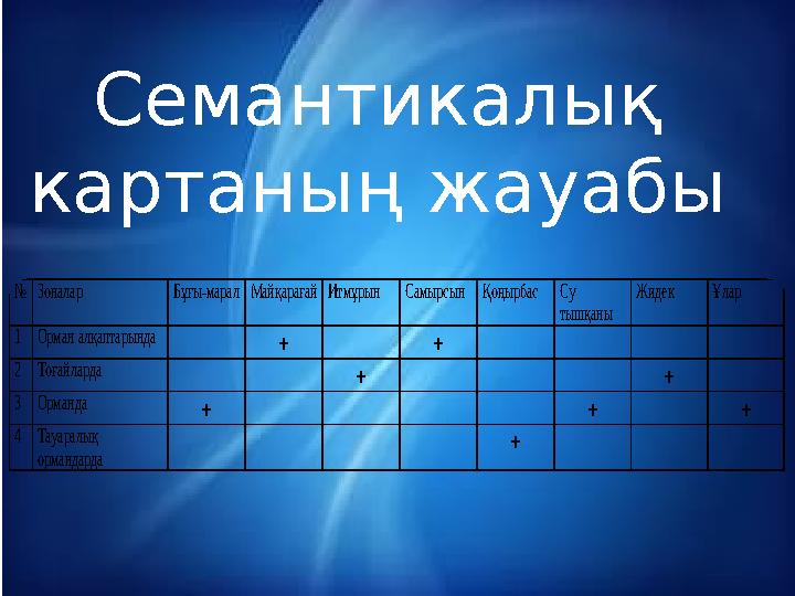 Семантикалық картаның жауабы № Зоналар Бұғы-марал Майқарағай Итмұрын Самырсын Қоңырбас Су тышқаны Жидек Ұлар 1 Орман а