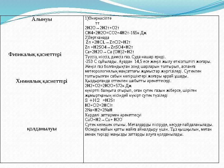 Алынуы Физикалық қасиеттері Химиялық қасиеттері қолданылуы 1)Өнеркәсіпте тт 2H2O→2H2↑+O2↑ CH4+2 Алынуы Физикалық қасиеттері Химиялық қасиеттері қолданылуы 1)Өнеркәсіпте тт 2H2O→2H2↑+O2↑ CH4+2