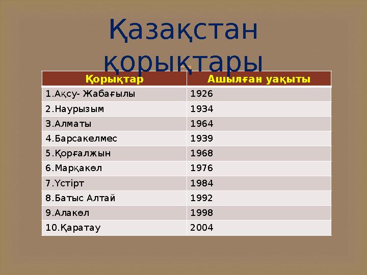 Қорықтар Ашылған уақыты 1.Ақсу- Жабағылы 1926 2.Наурызым 1934 3.Алматы 1964 4.Барсакелмес 1939 5.Қорғалжын 1968 6.Марқакөл 1976