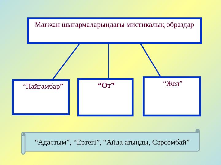 Мағжан шығармаларындағы мистикалық образдар “ Пайғамбар” “ От” “ Жел” “ Адастым”, “Ертегі”, “Айда атыңды, Сәрсембай”