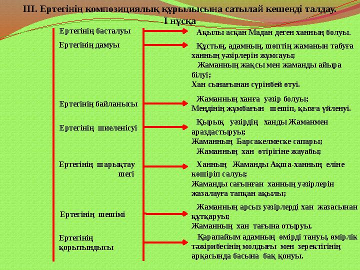 ІІІ. Ертегінің композициялық құрылысына сатылай кешенді талдау. I нұсқа Ертегінің басталуы Ақылы асқан Мадан деген ханның бо