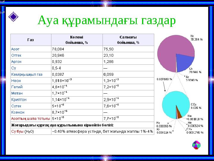 Ауа құрамындағы газдар