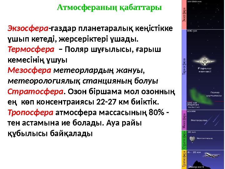 Атмосфераның қабаттары Экзосфера -газдар планетаралық кеңістікке ұшып кетеді, жерсеріктері ұшады. Термосфера – Поляр шұғылыс