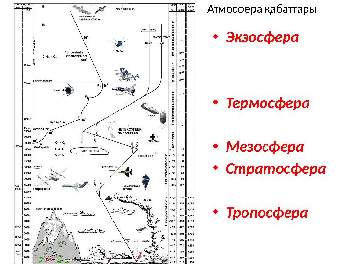 Атмосфера қабаттары • Экзосфера • Термосфера • Мезосфера • Стратосфера • Тропосфера