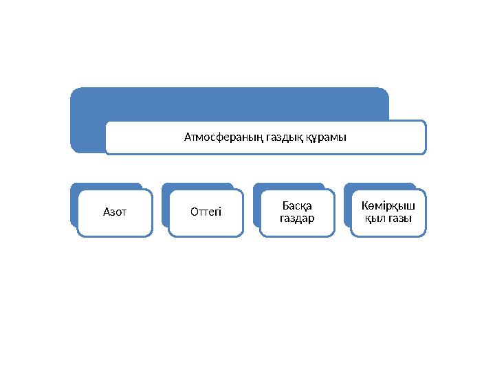 Атмосфераның газдық құрамы Азот Оттегі Басқа газдар Көмірқыш қыл газы