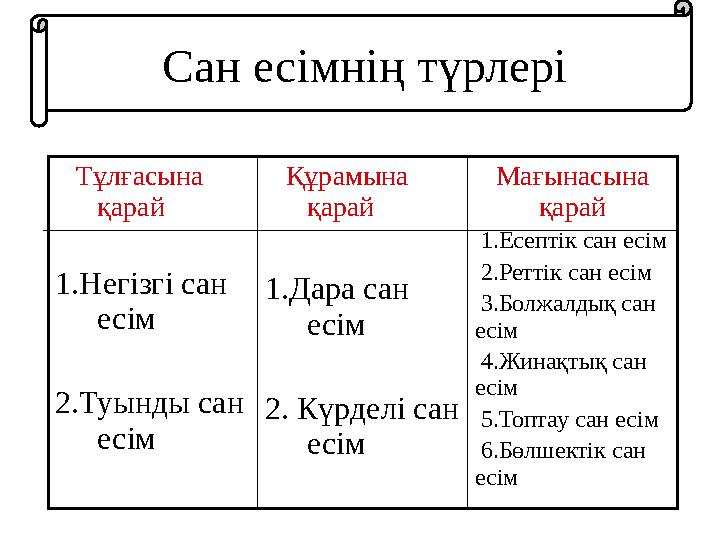 Сан есімнің түрлері Тұлғасына қарай 1.Негізгі сан есім 2.Туынды сан есім Құрамына қарай 1.Дара сан есім 2. Күрделі с
