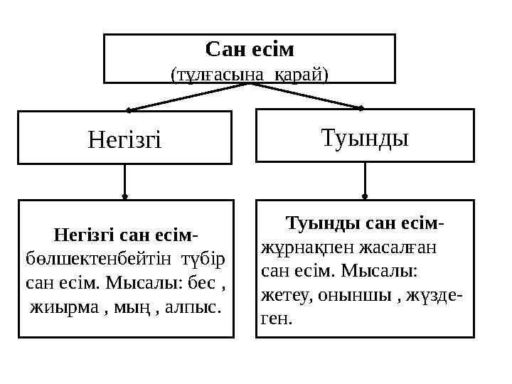 Сан есім (тұлғасына қарай) Негізгі Туынды Негізгі сан есім- бөлшектенбейтін түбір сан есім. Мысалы: бес , жиырма , мың , ал