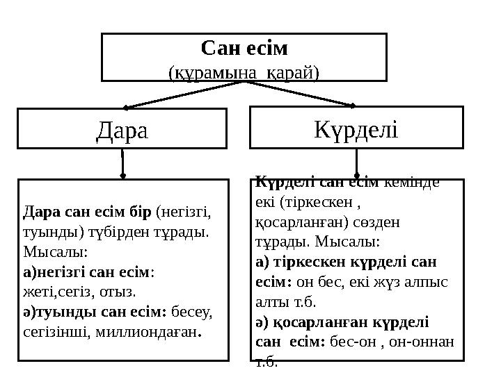 Сан есім (құрамына қарай) Дара Күрделі Дара сан есім бір (негізгі, туынды) түбірден тұрады. Мысалы: а)негізгі сан есім: жеті