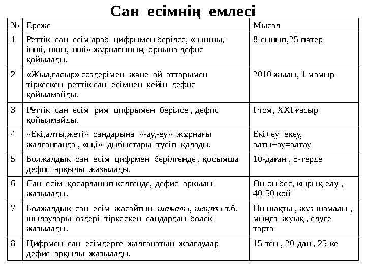 №Ереже Мысал 1Реттік сан есім араб цифрымен берілсе, «-ыншы,- інші,-ншы,-нші» жұрнағының орнына дефис қойылады. 8-сынып,25-