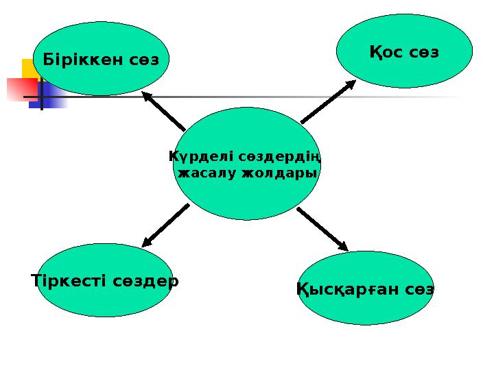 Күрделі сөздердің жасалу жолдары Тіркесті сөздер Қысқарған сөз Қос сөз Біріккен сөз