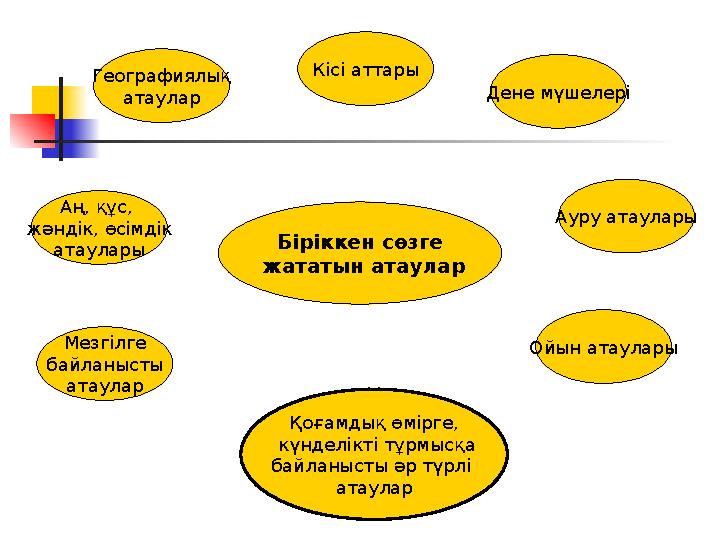 Біріккен сөзге жататын атаулар Аң, құс, жәндік, өсімдік атаулары Мезгілге байланысты атаулар Географиялық атаулар Кісі аттар