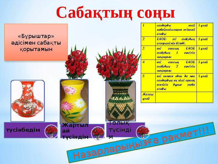 Сабақтың соңы Назарларыңызға рақмет!!! түсінбедім Жартыл ай түсіндім Толық түсінді м «Бұрыштар» әдісімен сабақты қорытам