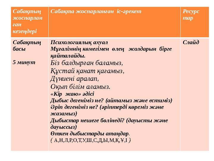 Сабақтың жоспарлан ған кезеңдері Сабақта жоспарланған іс-әрекет Ресурс тар Сабақтың басы 5 минут Психологиялық ахуал Мұғалім