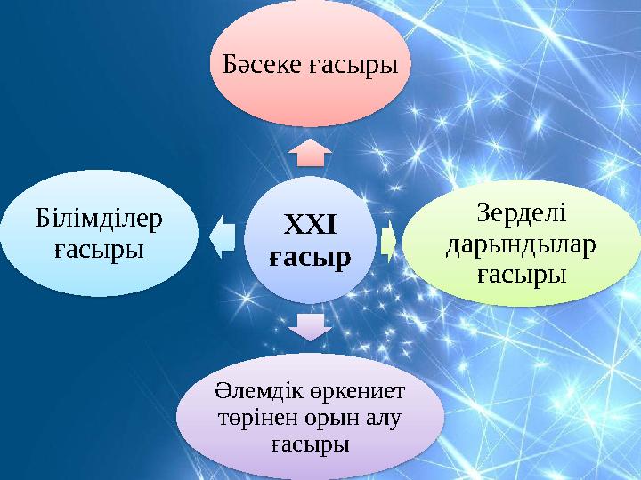 ХХІ ғасырБәсеке ғасыры Зерделі дарындылар ғасыры Әлемдік өркениет төрінен орын алу ғасырыБілімділер ғасыры