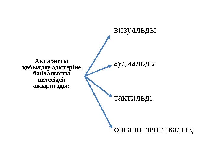 Ақпаратты қабылдау әдістеріне байланысты келесідей ажыратады: визуальды аудиальды тактильді органо-лептикалық