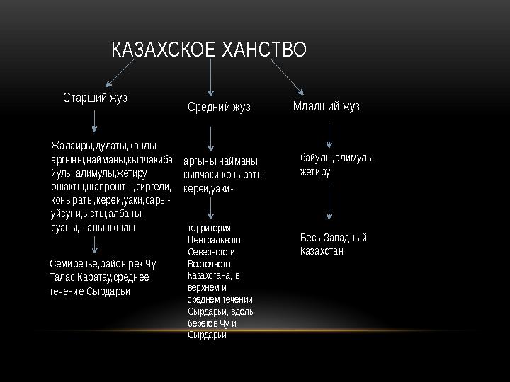 КАЗАХСКОЕ ХАНСТВО Старший жуз Средний жуз Младший жуз Жалаиры,дулаты,канлы, аргыны,найманы,кыпчакиба йулы,алимулы,жетиру ошакт