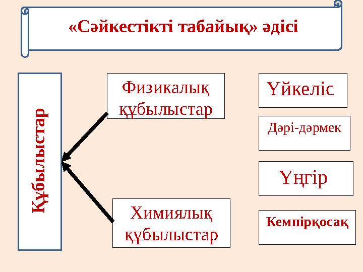 Физикалық құбылыстар Үйкеліс Дәрі-дәрмек Қ ұ б ы л ы с т а р Химиялық құбылыстар Кемпірқосақ Үңгір «Сәйкестікті табайы