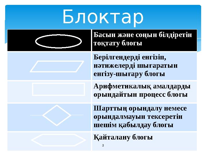 Блоктар Басын және соңын білдіретін тоқтату блогы Берілгендерді енгізіп, нәтижелерді шығаратын енгізу-шығару блогы Арифмети