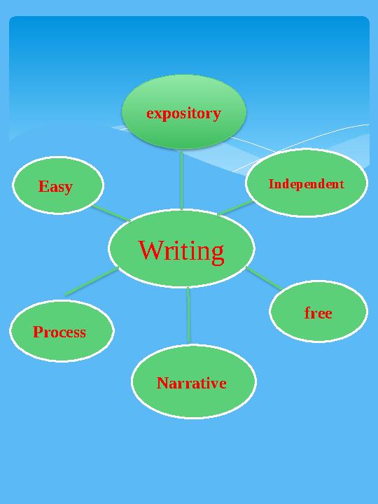 Writing Independent free Process Easy Narrative expository