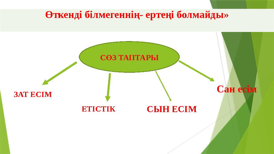 Өткенді білмегеннің- ертеңі болмайды» СӨЗ ТАПТАРЫ ЗАТ ЕСІМ ЕТІСТІК СЫН ЕСІМ Сан есім