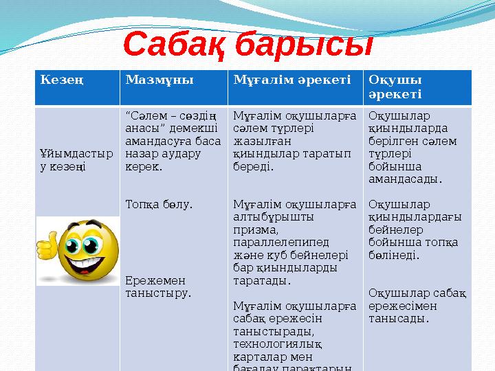 Сабақ барысы Кезең Мазмұны Мұғалім әрекеті Оқушы әрекеті Ұйымдастыр у кезеңі “Сәлем – сөздің анасы” демекші амандасуға баса