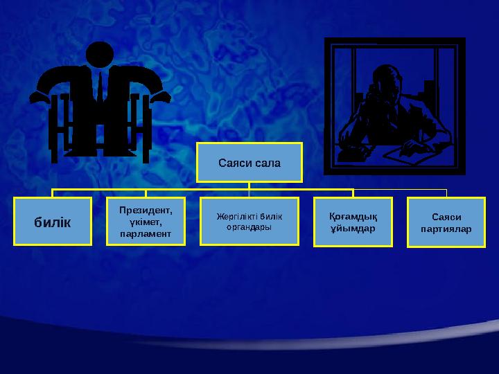 Саяси сала билік Президент, үкімет, парламент Жергілікті билік органдары Қоғамдық ұйымдар Саяси партиялар