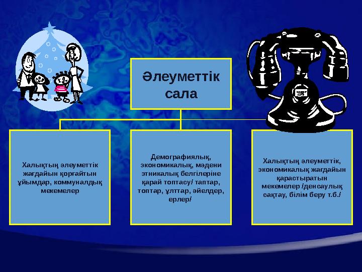 Әлеуметтік сала Халықтың әлеуметтік жағдайын қорғайтын ұйымдар, коммуналдық мекемелер Демографиялық, экономикалық, мәдени