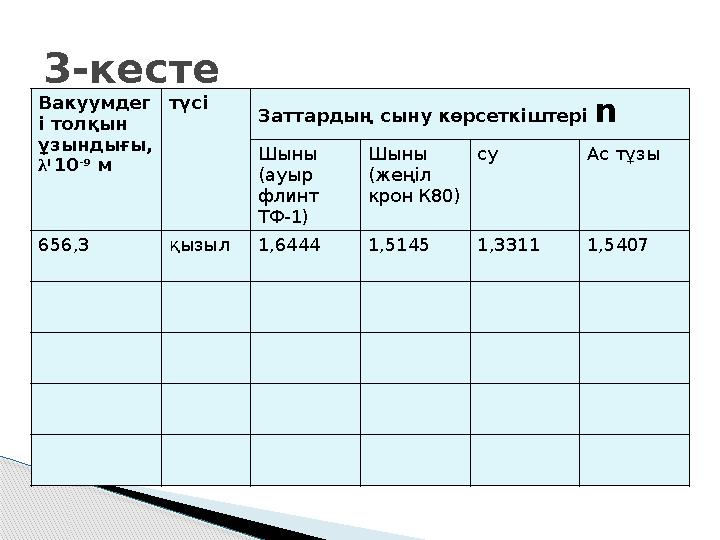 Вакуумдег і толқын ұзындығы, λ І 10 -9 м түсі Заттардың сыну көрсеткіштері n Шыны (ауыр флинт ТФ-1) Шыны (жеңіл кро