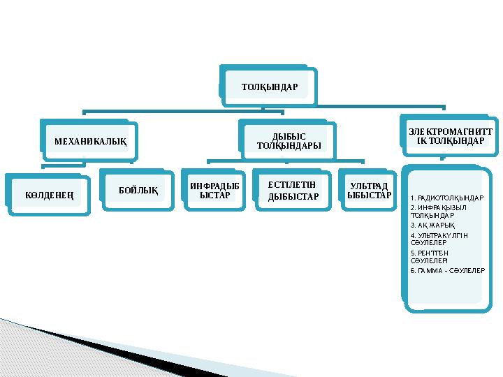 ТОЛҚЫНДАР МЕХАНИКАЛЫҚ КӨЛДЕНЕҢ БОЙЛЫҚ ДЫБЫС ТОЛҚЫНДАРЫ ИНФРАДЫБ ЫСТАР ЕСТІЛЕТІН ДЫБЫСТАР УЛЬТРАД ЫБЫСТАР ЭЛЕКТРОМ