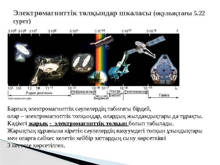 Электромагниттік толқындар шкаласы (оқулықтағы 5.22 сурет) Барлық электромагниттік сәулелердің табиғаты бірдей, олар – эле