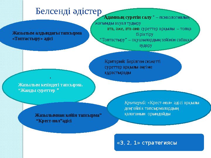 Жазылым кезіндегі тапсырма. “ Жанды суреттер ” . “ Адамның суретін салу ” – психологиялық жағымды ахуал тудыру