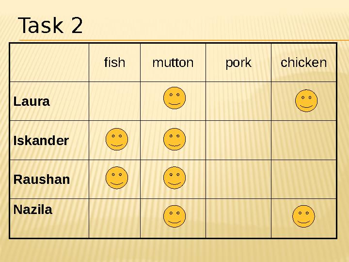 fishmutton pork chicken Laura Iskander Raushan Nazila Task 2